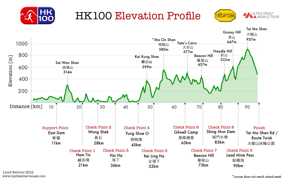 HK100 (เส้นทางบนหลังมังกร)