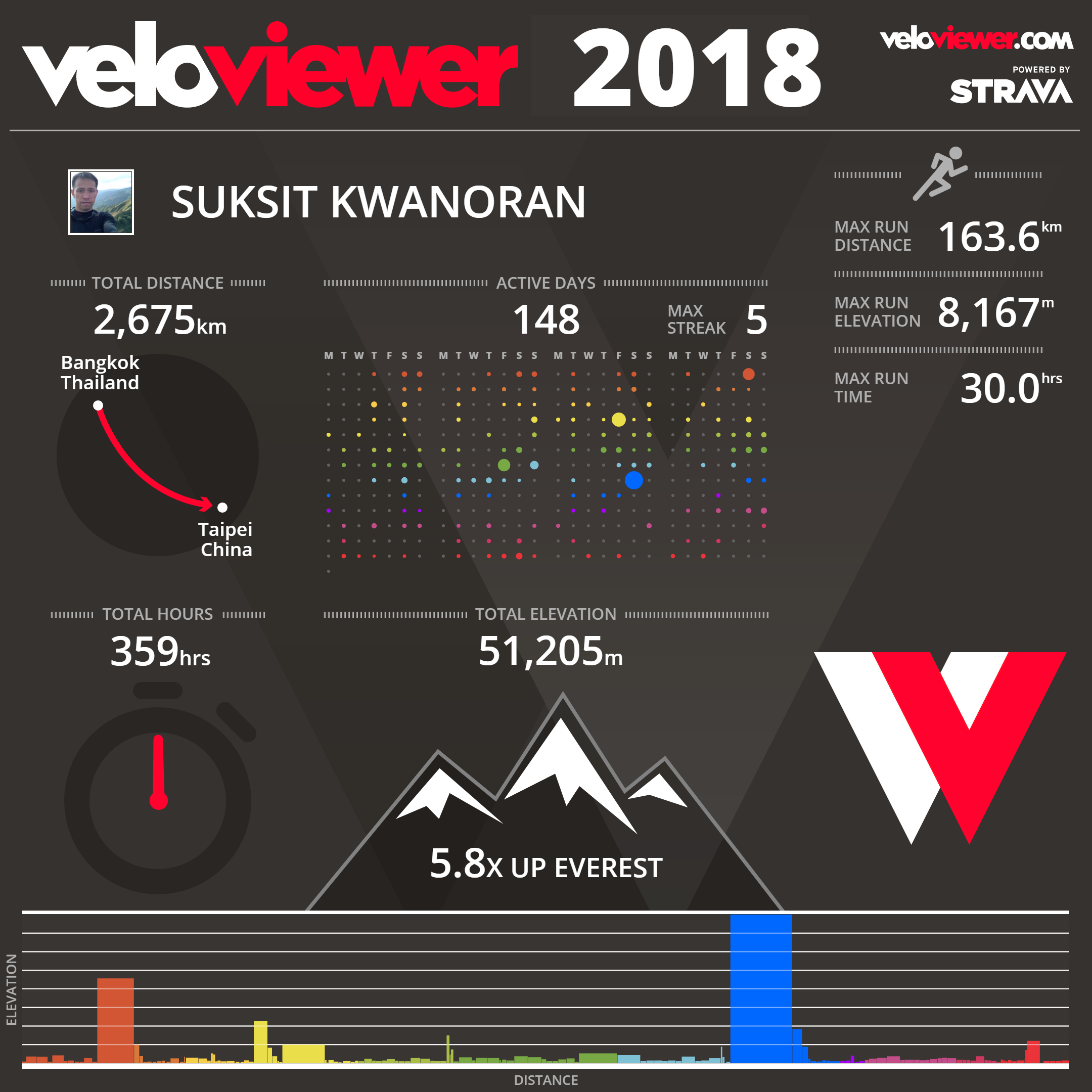 Numbers in a year 2018